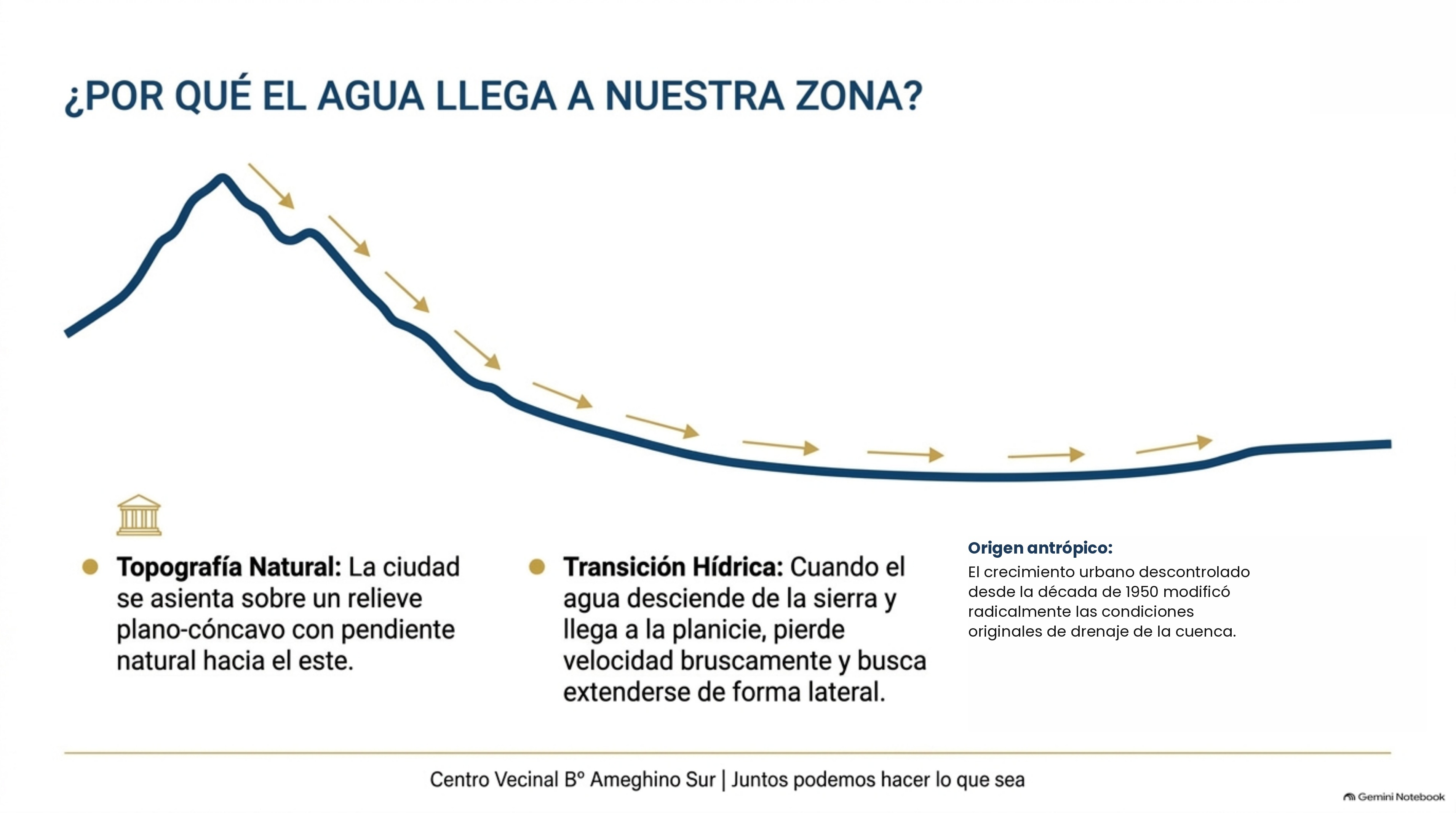 Perfil topográfico de por qué el agua llega a la zona sur de Córdoba