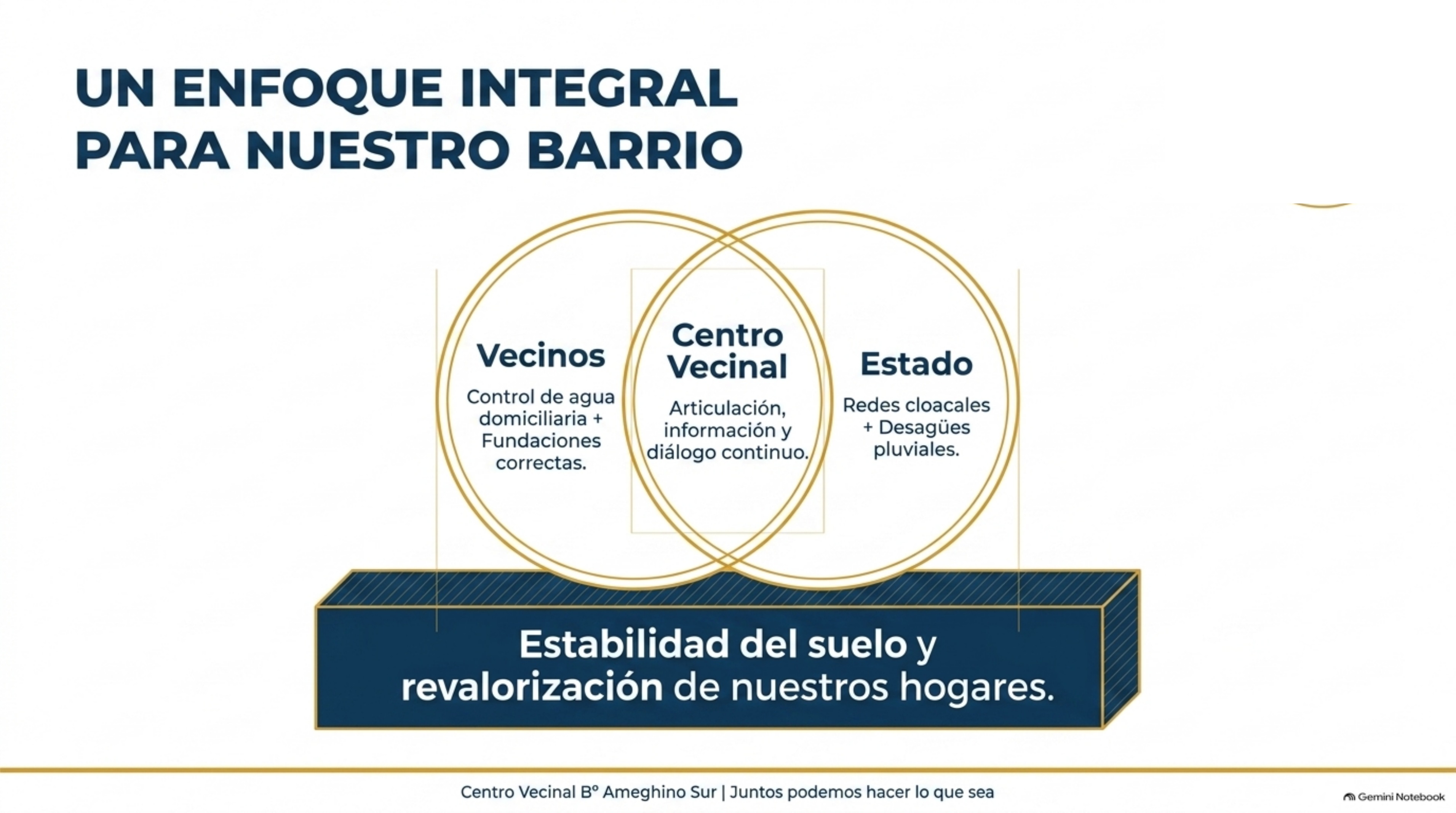 Diagrama de los tres actores necesarios: vecinos, Centro Vecinal y Estado